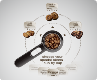 „My Bean Select“ leidžia nevaržomai kiekvienam puodeliui pasirinkti skirtingas kavos pupeles iš plačios kavos įvairovės. Jame taip pat yra standartinė talpa (125 g). Pasitelkdami šią inovaciją, galite nevaržomai išbandyti skirtingas pupelių rūšis. Pupelių talpoje integruoto praktiško matavimo šaukto pagalba naudotis tikrai paprasta. Tiesiog įberkite reikiamą jūsų pageidaujamų pupelių kiekį į pupelių skyrių, paspauskite mygtuką ir mėgaukitės naujomis kavos rūšimis. „My Bean Select“ leidžia nevaržomai kiekvienam puodeliui pasirinkti skirtingas kavos pupeles iš plačios kavos įvairovės. Jame taip pat yra standartinė talpa (125 g). Pasitelkdami šią inovaciją, galite nevaržomai išbandyti skirtingas pupelių rūšis. Pupelių talpoje integruoto praktiško matavimo šaukto pagalba naudotis tikrai paprasta. Tiesiog įberkite reikiamą jūsų pageidaujamų pupelių kiekį į pupelių skyrių, paspauskite mygtuką ir mėgaukitės naujomis kavos rūšimis.